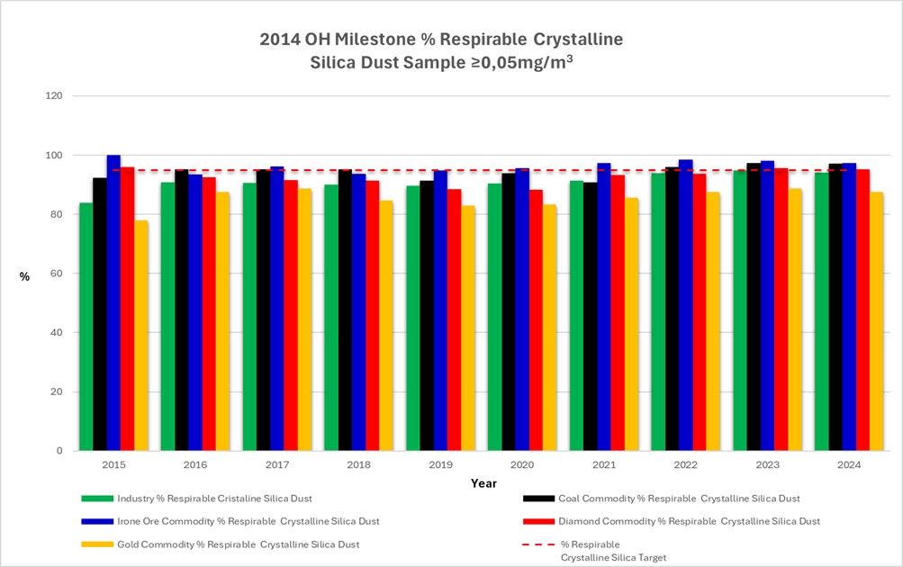 Industry Milestone Performance for Crystalline Silica