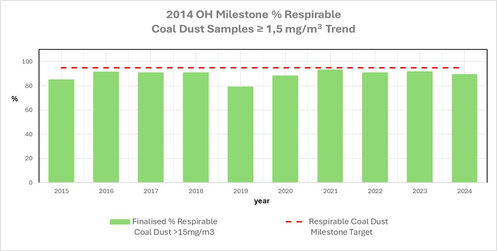 Industry Milestone Performance for Respirable Coal Dust