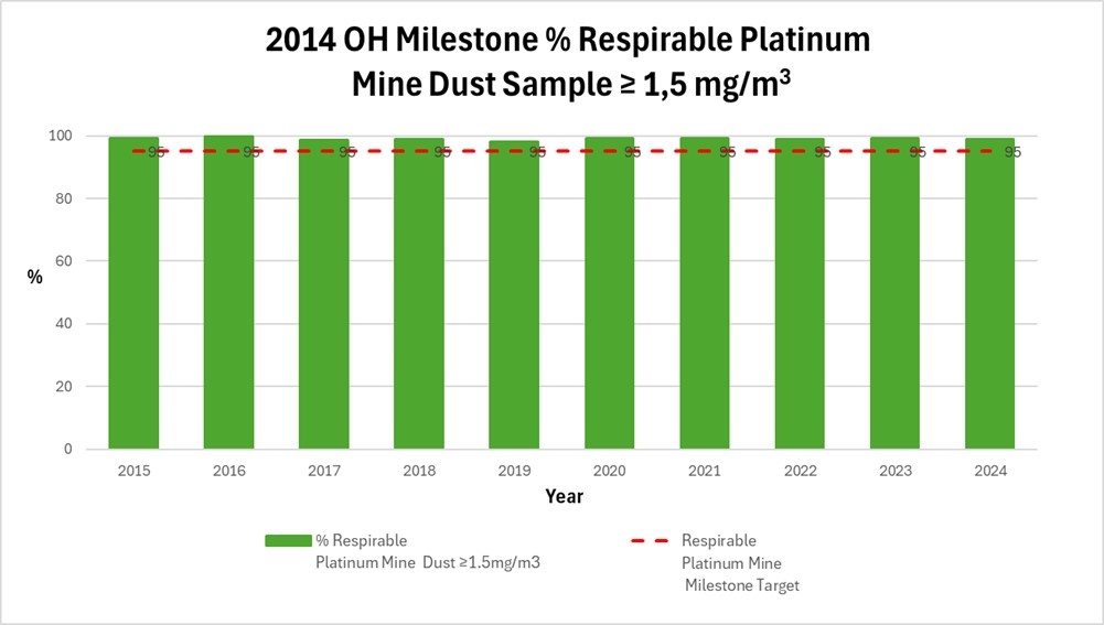 Industry Milestone Performance for Respirable Platinum Mine Dust